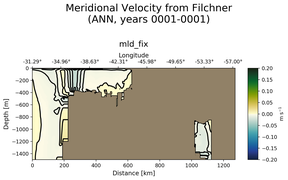 ANN Meridional Velocity from Filchner