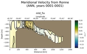 ANN Meridional Velocity from Ronne