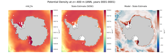 ANN Potential Density