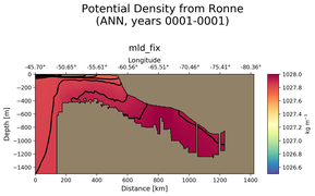 ANN Potential Density from Ronne
