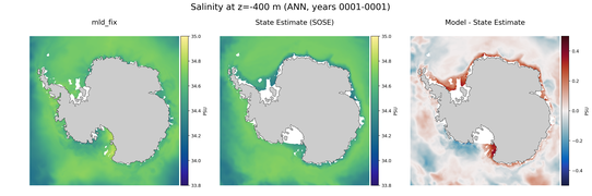 ANN Salinity