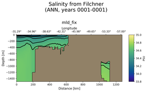 ANN Salinity from Filchner