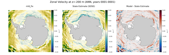 ANN Zonal Velocity