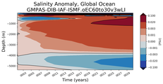 Trend of global Salinity Anomaly vs depth