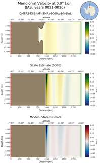 JAS Meridional Velocity at 0.0$\degree$ Lon. JAS