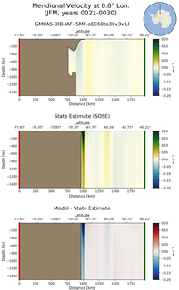 JFM Meridional Velocity at 0.0$\degree$ Lon. JFM