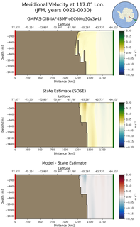 JFM Meridional Velocity at 117.0$\degree$ Lon. JFM