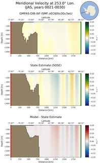 JAS Meridional Velocity at 253.0$\degree$ Lon. JAS
