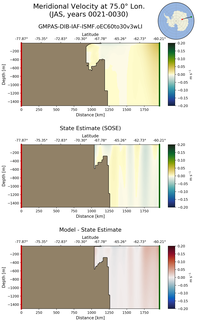 JAS Meridional Velocity at 75.0$\degree$ Lon. JAS