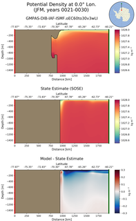 JFM Potential Density at 0.0$\degree$ Lon. JFM