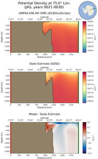JAS Potential Density at 75.0$\degree$ Lon. JAS