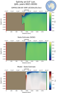 JAS Salinity at 0.0$\degree$ Lon. JAS