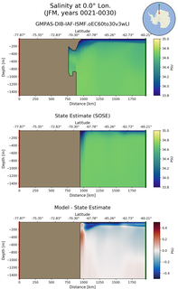 JFM Salinity at 0.0$\degree$ Lon. JFM