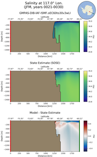JFM Salinity at 117.0$\degree$ Lon. JFM