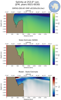 JFM Salinity at 253.0$\degree$ Lon. JFM