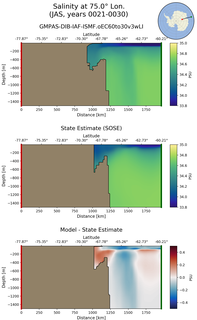 JAS Salinity at 75.0$\degree$ Lon. JAS
