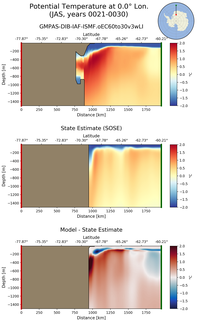 JAS Potential Temperature at 0.0$\degree$ Lon. JAS