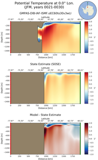 JFM Potential Temperature at 0.0$\degree$ Lon. JFM