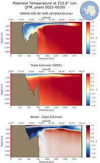 JFM Potential Temperature at 253.0$\degree$ Lon. JFM