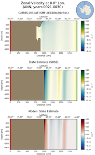 ANN Zonal Velocity at 0.0$\degree$ Lon. ANN