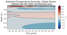 Trend of global Potential Temperature Anomaly vs Depth