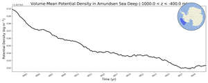 Regional mean of Volume-Mean Potential Density in Amundsen Sea Deep (-1000.0 < z < -400.0 m)