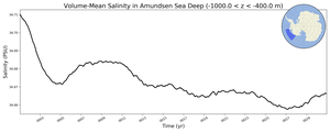 Regional mean of Volume-Mean Salinity in Amundsen Sea Deep (-1000.0 < z < -400.0 m)