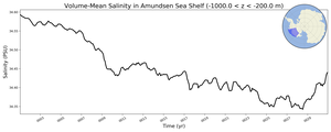 Regional mean of Volume-Mean Salinity in Amundsen Sea Shelf (-1000.0 < z < -200.0 m)