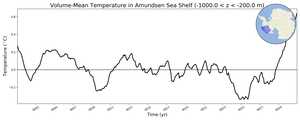 Regional mean of Volume-Mean Temperature in Amundsen Sea Shelf (-1000.0 < z < -200.0 m)