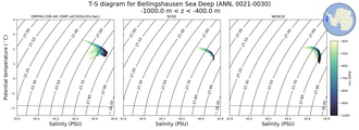 Regional mean of T-S diagram for Bellingshausen Sea Deep (ANN, 0021-0030)
 -1000.0 m < z < -400.0 m