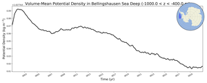 Regional mean of Volume-Mean Potential Density in Bellingshausen Sea Deep (-1000.0 < z < -400.0 m)