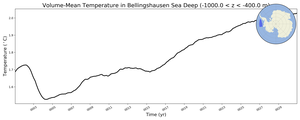 Regional mean of Volume-Mean Temperature in Bellingshausen Sea Deep (-1000.0 < z < -400.0 m)