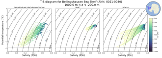 Regional mean of T-S diagram for Bellingshausen Sea Shelf (ANN, 0021-0030)
 -1000.0 m < z < -200.0 m