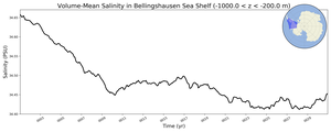 Regional mean of Volume-Mean Salinity in Bellingshausen Sea Shelf (-1000.0 < z < -200.0 m)