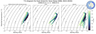 Regional mean of T-S diagram for East Antarctic Seas Deep (ANN, 0021-0030)
 -1000.0 m < z < -400.0 m