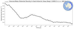 Regional mean of Volume-Mean Potential Density in East Antarctic Seas Deep (-1000.0 < z < -400.0 m)