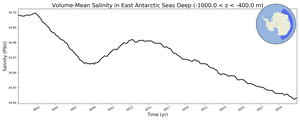 Regional mean of Volume-Mean Salinity in East Antarctic Seas Deep (-1000.0 < z < -400.0 m)