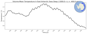 Regional mean of Volume-Mean Temperature in East Antarctic Seas Deep (-1000.0 < z < -400.0 m)