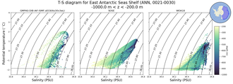 Regional mean of T-S diagram for East Antarctic Seas Shelf (ANN, 0021-0030)
 -1000.0 m < z < -200.0 m