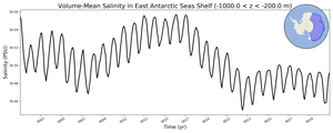Regional mean of Volume-Mean Salinity in East Antarctic Seas Shelf (-1000.0 < z < -200.0 m)