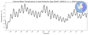 Regional mean of Volume-Mean Temperature in East Antarctic Seas Shelf (-1000.0 < z < -200.0 m)