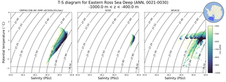 Regional mean of T-S diagram for Eastern Ross Sea Deep (ANN, 0021-0030)
 -1000.0 m < z < -400.0 m