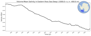 Regional mean of Volume-Mean Salinity in Eastern Ross Sea Deep (-1000.0 < z < -400.0 m)