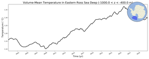Regional mean of Volume-Mean Temperature in Eastern Ross Sea Deep (-1000.0 < z < -400.0 m)