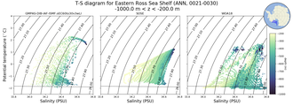 Regional mean of T-S diagram for Eastern Ross Sea Shelf (ANN, 0021-0030)
 -1000.0 m < z < -200.0 m