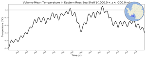 Regional mean of Volume-Mean Temperature in Eastern Ross Sea Shelf (-1000.0 < z < -200.0 m)