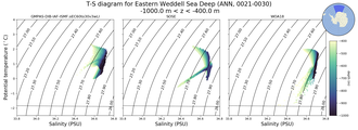 Regional mean of T-S diagram for Eastern Weddell Sea Deep (ANN, 0021-0030)
 -1000.0 m < z < -400.0 m