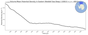 Regional mean of Volume-Mean Potential Density in Eastern Weddell Sea Deep (-1000.0 < z < -400.0 m)