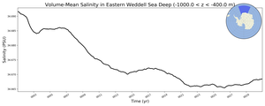 Regional mean of Volume-Mean Salinity in Eastern Weddell Sea Deep (-1000.0 < z < -400.0 m)