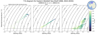 Regional mean of T-S diagram for Eastern Weddell Sea Shelf (ANN, 0021-0030)
 -1000.0 m < z < -200.0 m